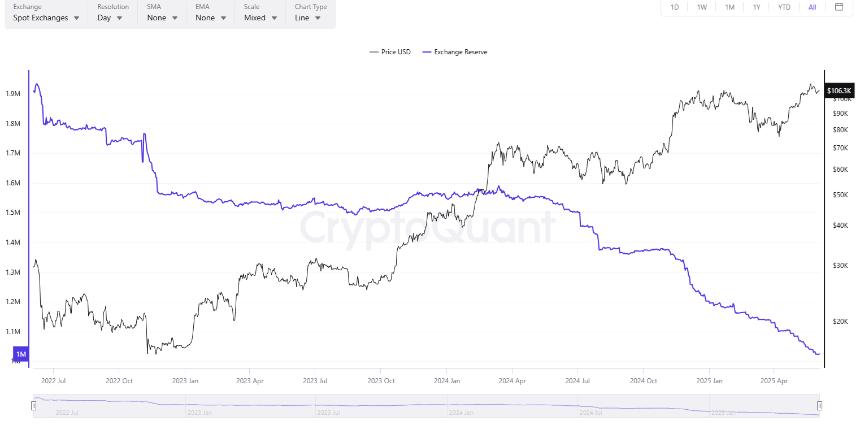 Traders are taking $500M an hour from realized BTC profits