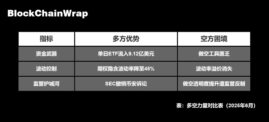 11万美元比特币背后：华尔街资本如何用27亿ETF资金绞杀空头？
