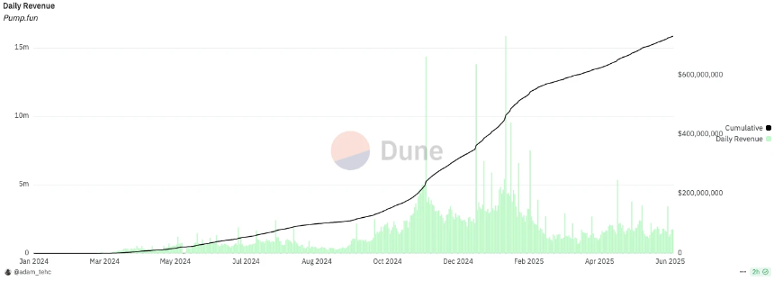 VC、散户同价接盘？Meme发动机pump.fun发币自救