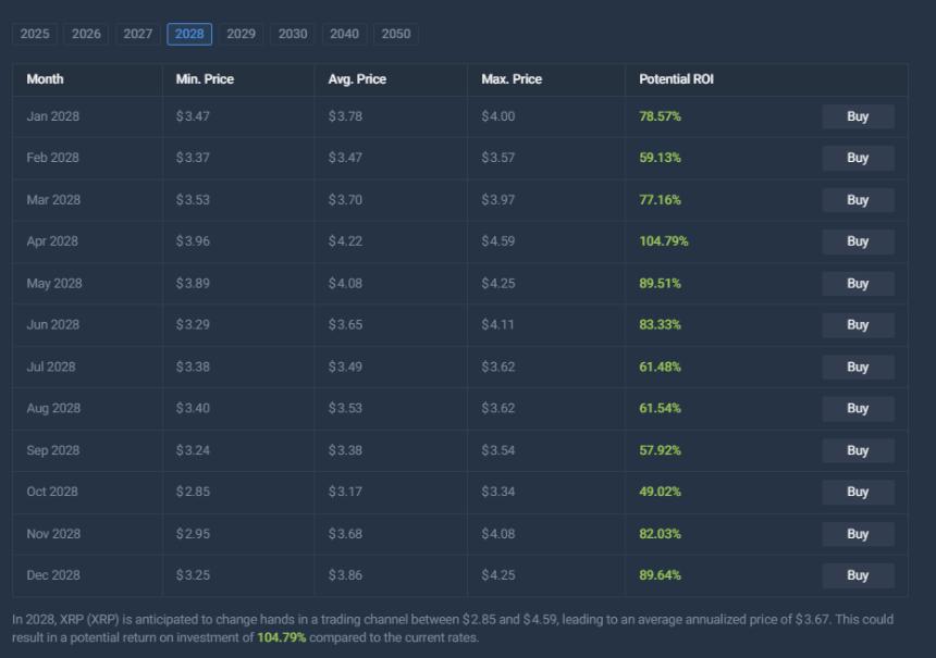 XRP price prediction table showing monthly forecasts through 2028