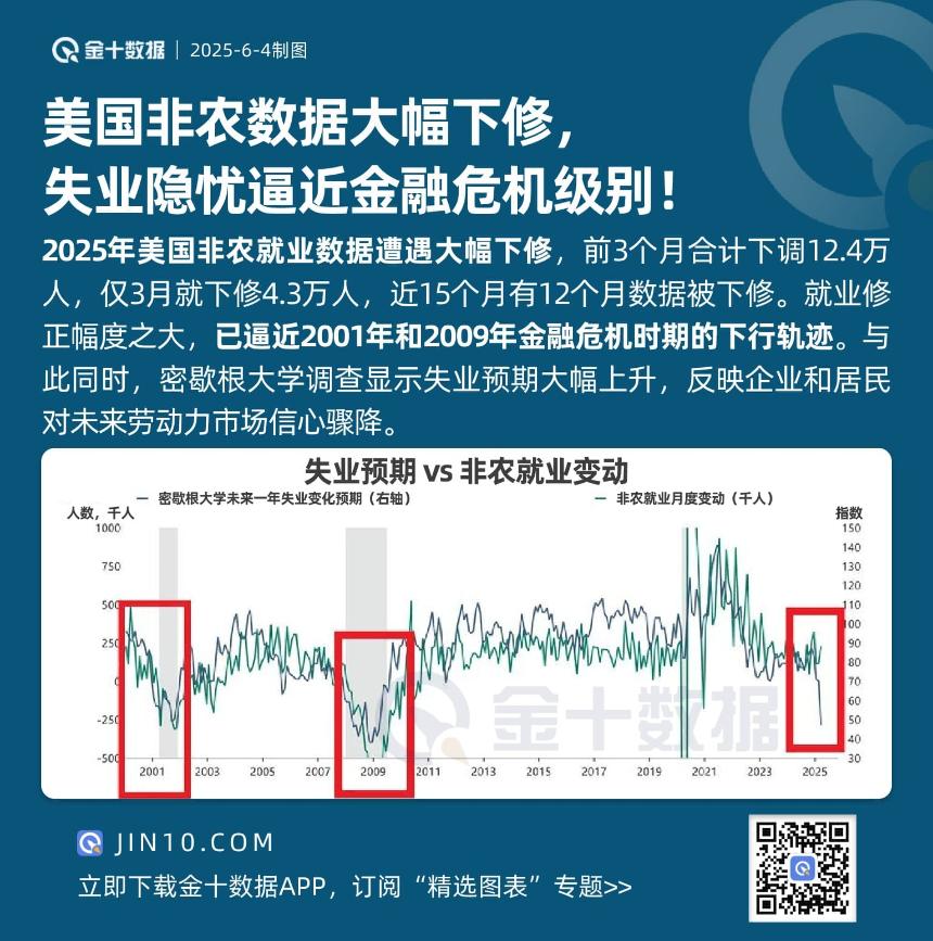 美国非农数据大幅下修，失业隐忧或达金融危机水平