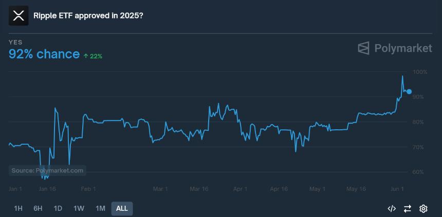 XRP现货ETF获批几率飙升至92%