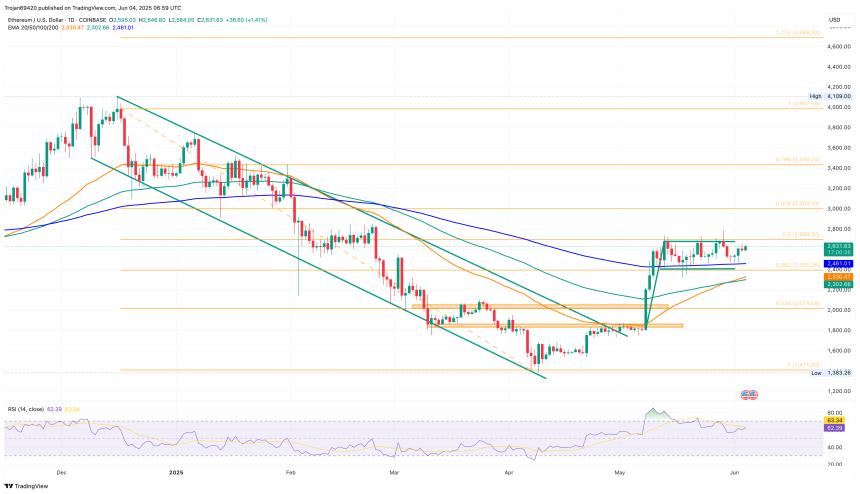 Ethereum Price Chart