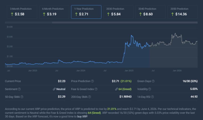 XRP price prediction chart showing current levels and future projections