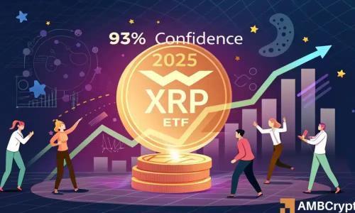 XRP ETF获批概率飙升至93%，投资者信心达到新高