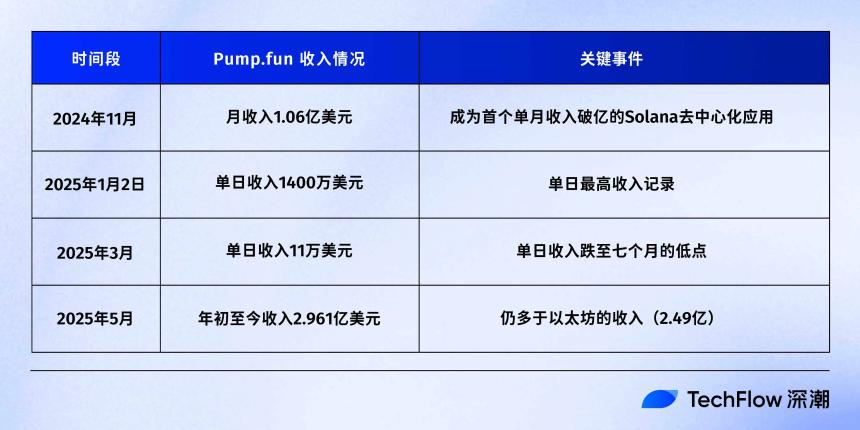 Pump.fun发币,Meme“药丸”了?