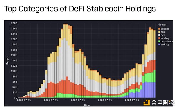 DeFi稳定币供应量趋势
