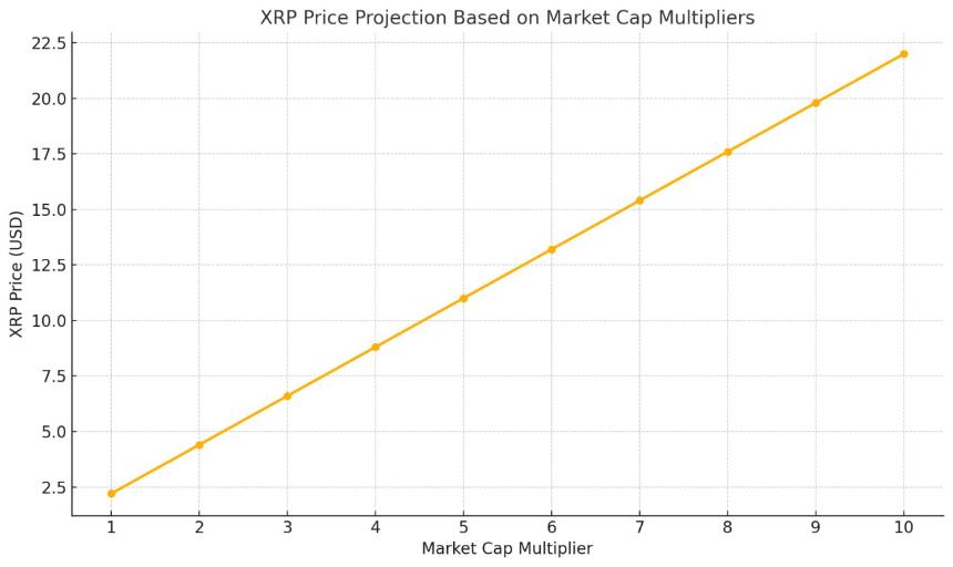 XRP Price Prediction Based on Markrt Cap Multiplier