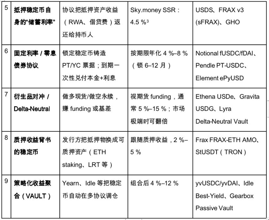 Gate Ventures研究洞察：基于策略的合成稳定币，用利率搭建的金融乐高