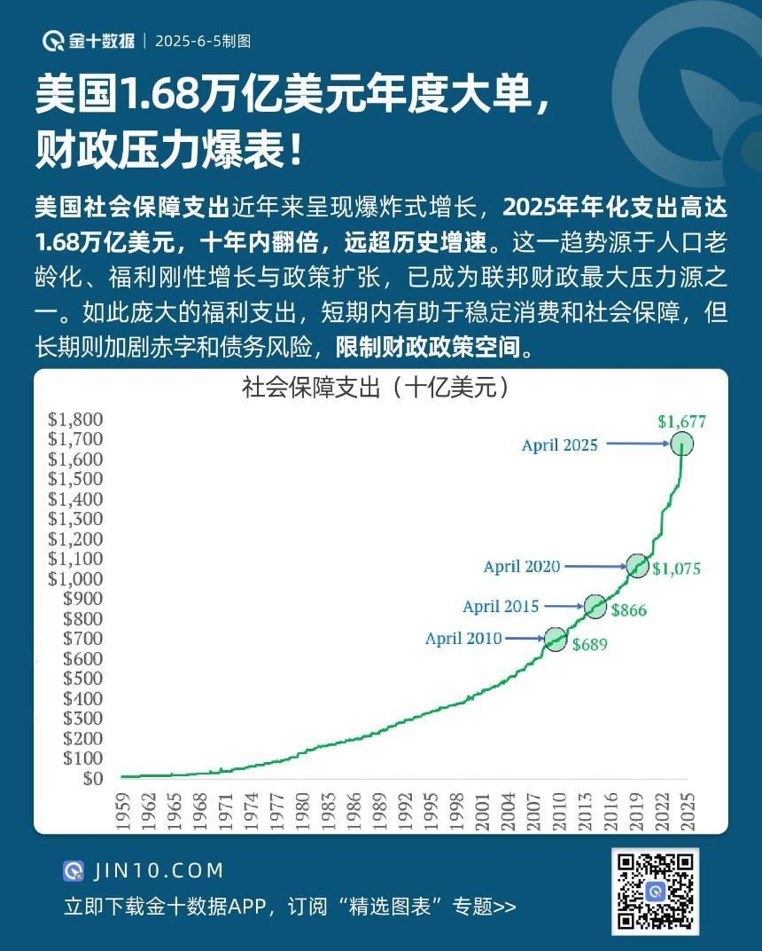 美国1.68万亿美元年度预算案通过，财政压力空前加剧！
