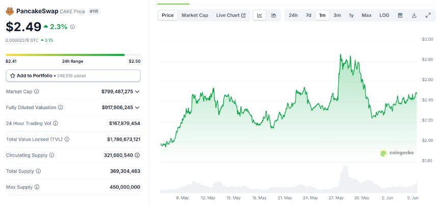 PancakeSwap 5 月交易量创新纪录,CAKE 因 Coinbase 上市预期上涨