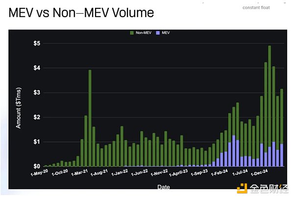MEV活动与稳定币交易量关系