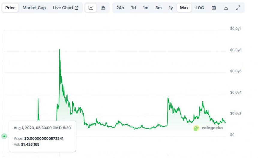 shiba inu launch price