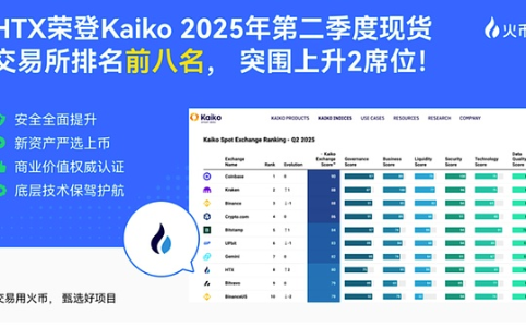 火币<span class='keyword'>HTX</span>跃居Kaiko全球交易所排名前八 商业与技术实力领跑行业