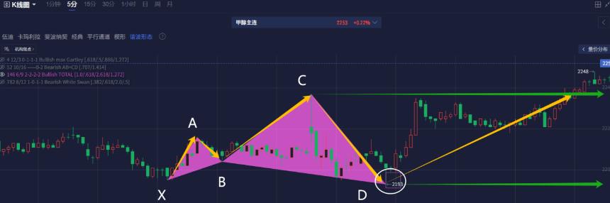 【经典案例】谐波形态案例:最近有哪些空间较大的反转行情?