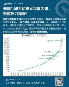美国1.68万亿美元年度预算案通过,财政压力空前加剧!