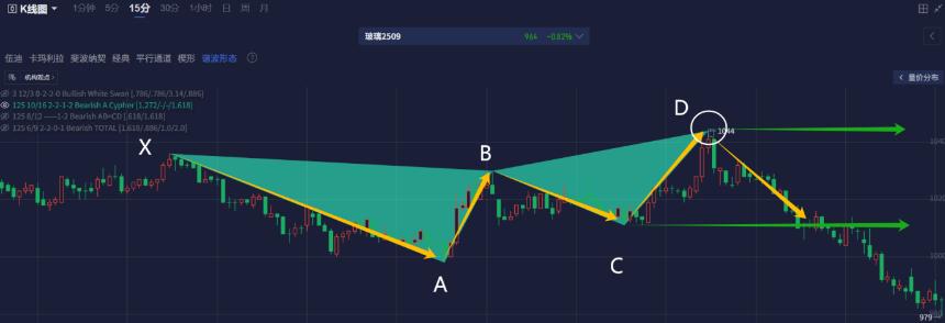 【经典案例】谐波形态案例:最近有哪些空间较大的反转行情?