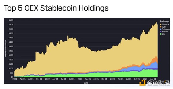 中心化交易所稳定币供应量趋势