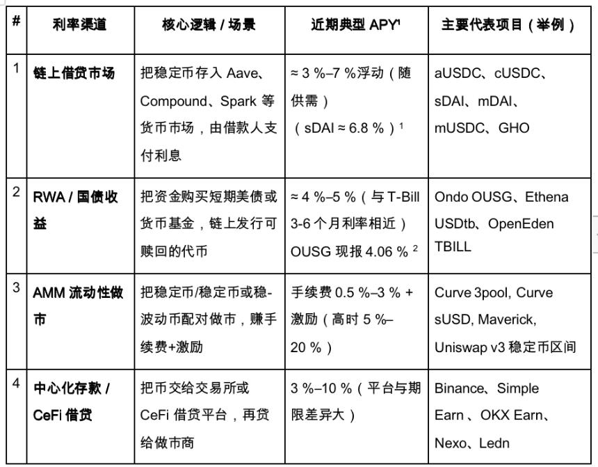 Gate Ventures研究洞察：基于策略的合成稳定币，用利率搭建的金融乐高