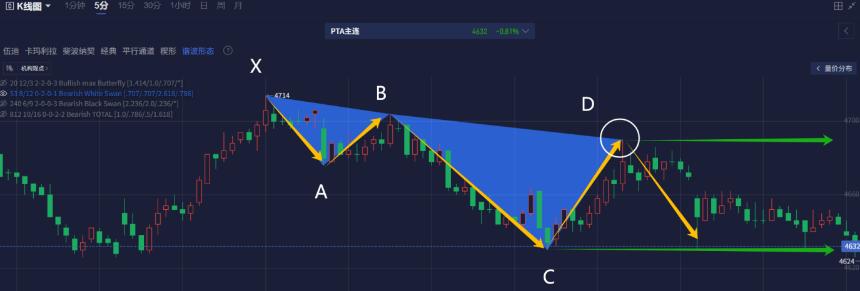 【经典案例】谐波形态案例:最近有哪些空间较大的反转行情?