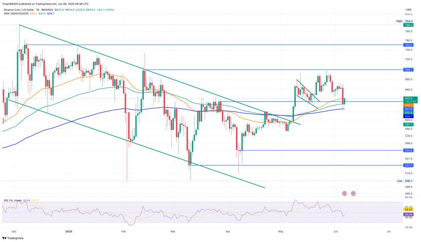 BNB Coin price chart