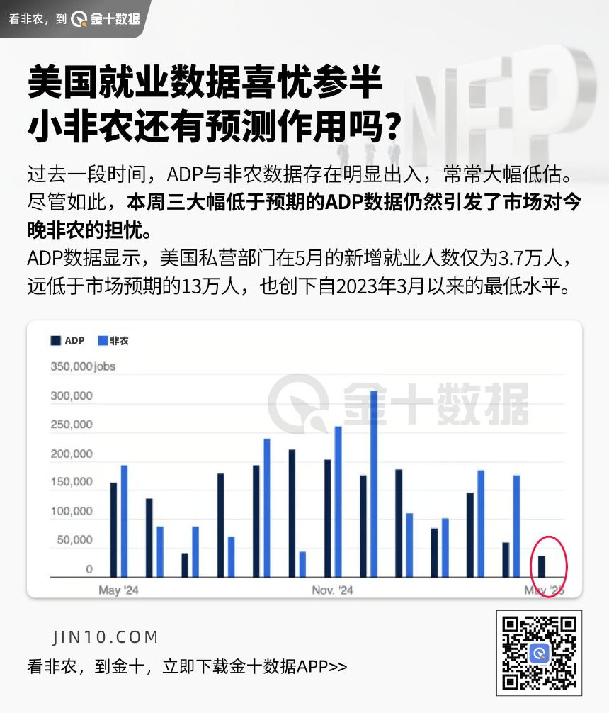 美国就业数据喜忧参半 小非农还有预测作用吗？