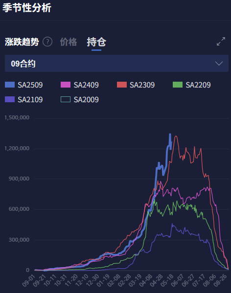 纯碱、玻璃、烧碱、红枣等品种持仓量极高!高持仓量意味着什么?