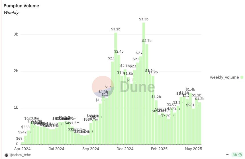 Pump.fun发币传闻引发MEME币下跌避险,Solana生态头号“毒瘤”实至名归?