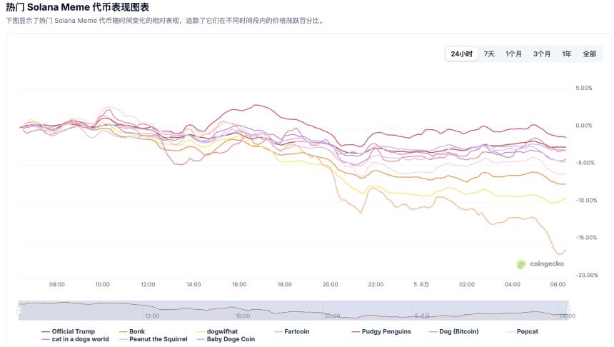 Pump.fun发币传闻引发MEME币下跌避险,Solana生态头号“毒瘤”实至名归?