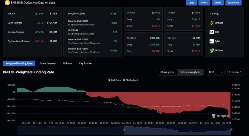 BNB Derivatives