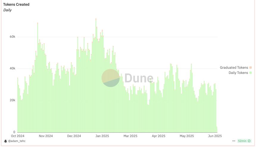 Pump.fun发币传闻引发MEME币下跌避险,Solana生态头号“毒瘤”实至名归?