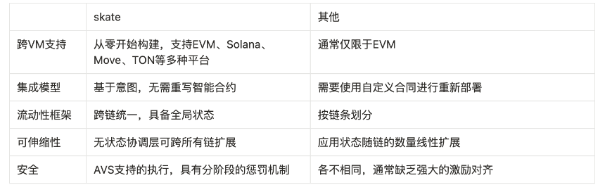 币安 Alpha 与合约即将上线：全面解析 Skate 跨链基础设施