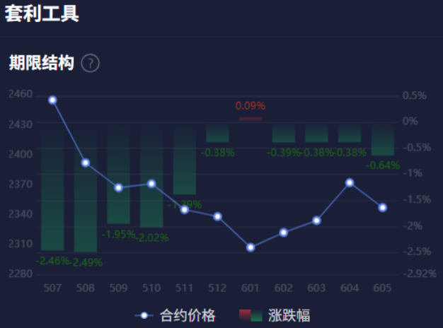 期货市场中的期限结构:揭示供需格局的秘密