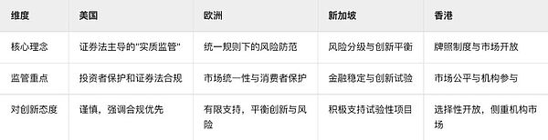 香港Web3监管政策全球对比