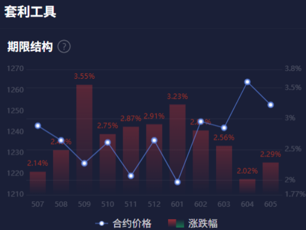 期货市场中的期限结构:揭示供需格局的秘密