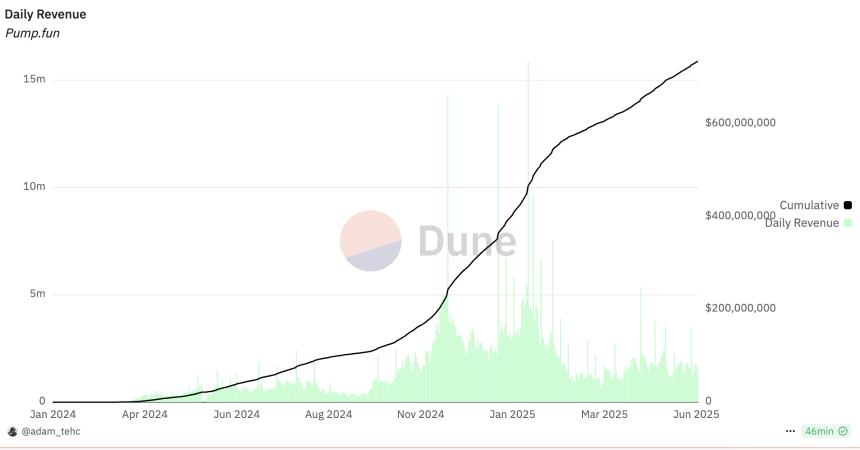 Pump.fun发币传闻引发MEME币下跌避险,Solana生态头号“毒瘤”实至名归?