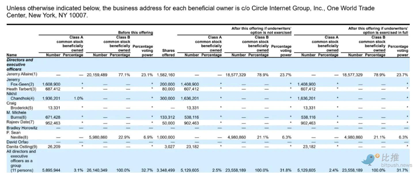 Circle成功上市，股价两度熔断，谁是背后的最大赢家？