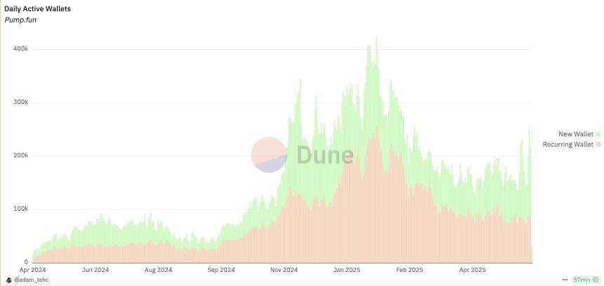 Pump.fun发币传闻引发MEME币下跌避险,Solana生态头号“毒瘤”实至名归?