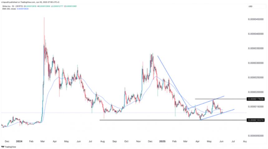 SHIB Price Technical Analysis Chart