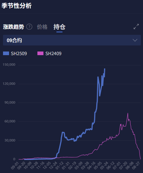 纯碱、玻璃、烧碱、红枣等品种持仓量极高!高持仓量意味着什么?