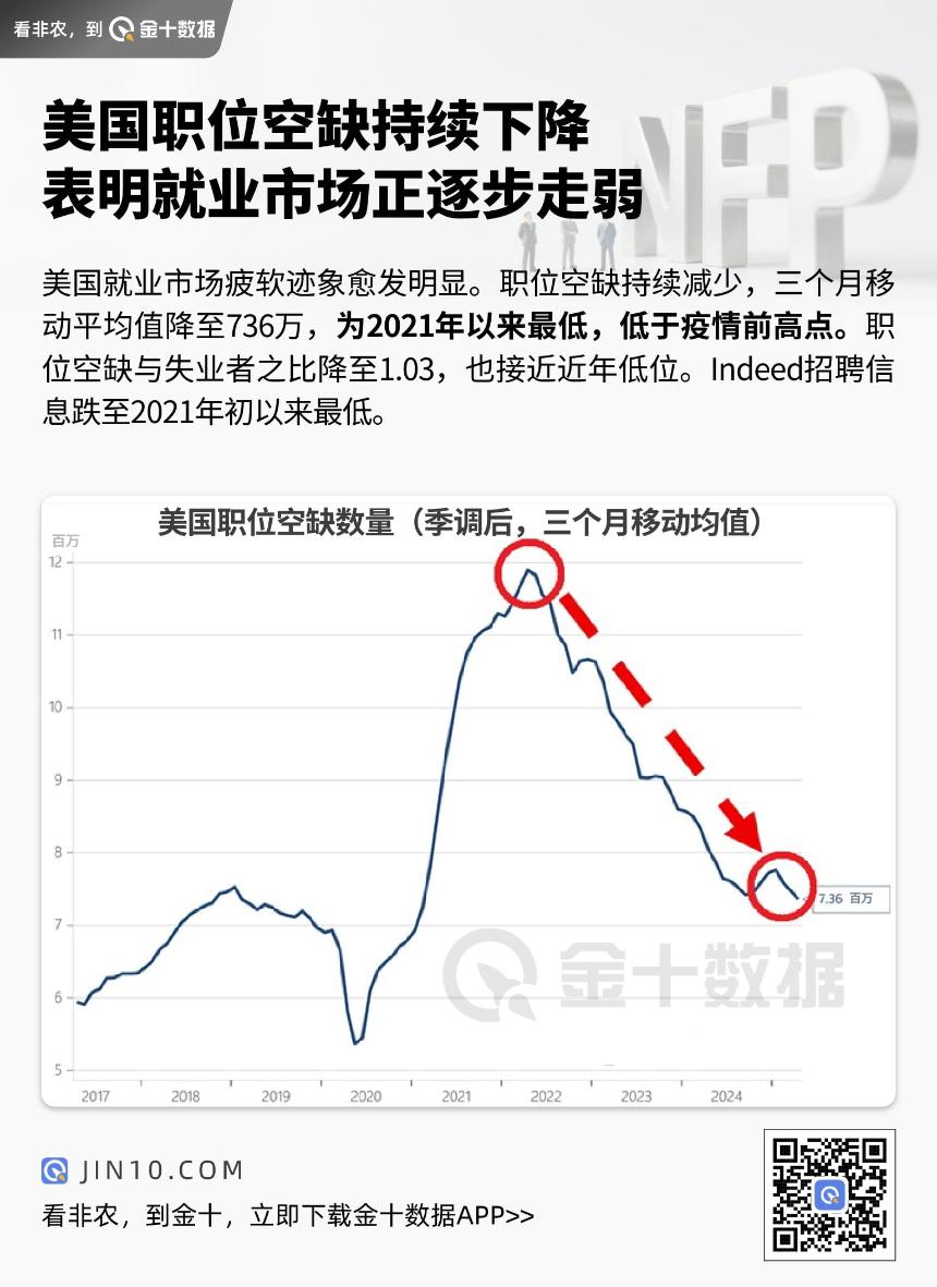 美国职位空缺持续减少 就业市场显现疲软迹象