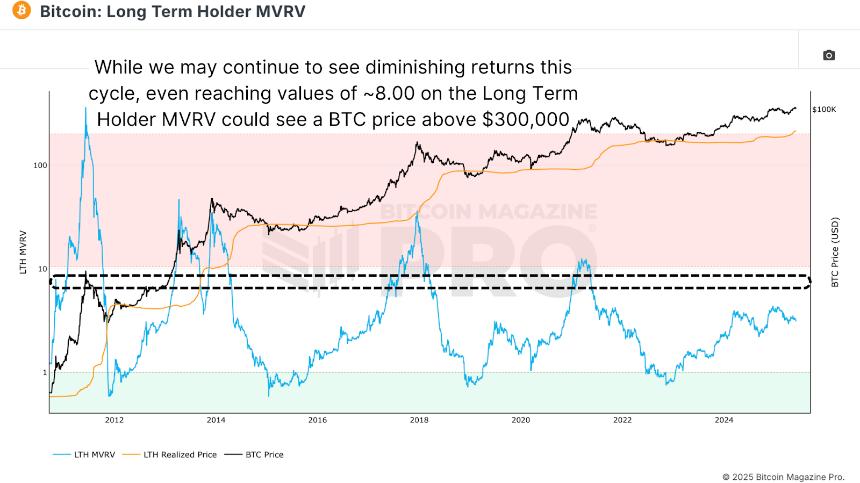 Mapping Bitcoin’s Bull Cycle Potential 3 绘制比特币牛市周期潜力图
