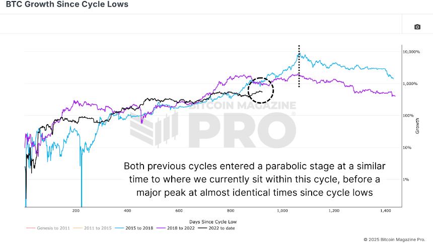 Mapping Bitcoin’s Bull Cycle Potential 5 绘制比特币牛市周期潜力图