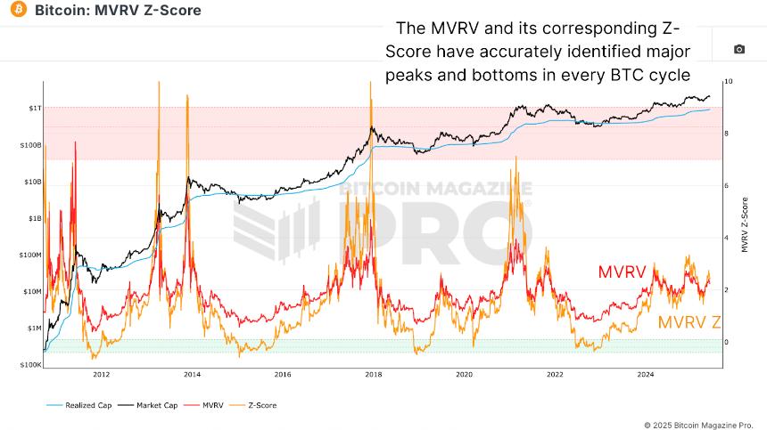 Mapping Bitcoin’s Bull Cycle Potential 1 绘制比特币牛市周期潜力图