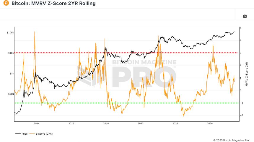 Mapping Bitcoin’s Bull Cycle Potential 4 绘制比特币牛市周期潜力图