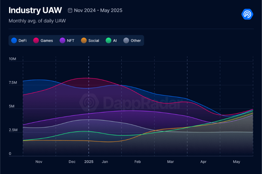 5月Dapp报告：日活钱包数增长8%，NFT交易量上涨40%