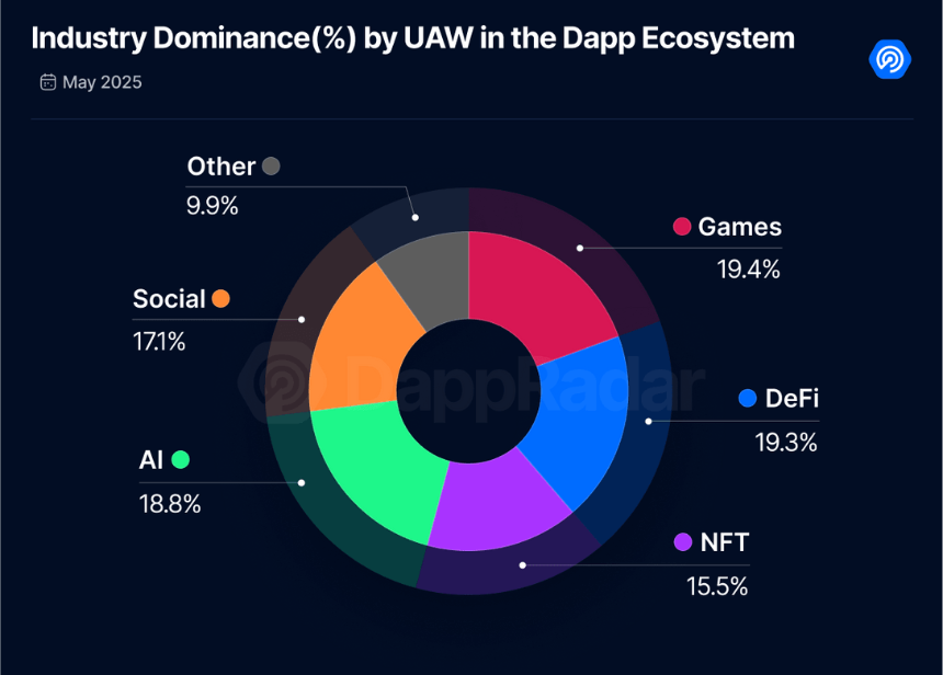 5月Dapp报告：日活钱包数增长8%，NFT交易量上涨40%