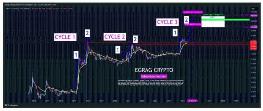 为什么突破2美元对XRP价格持续上涨至关重要