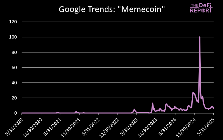 memecoin 是否有“基本面”？