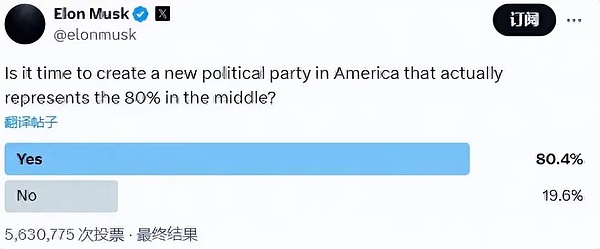 马斯克2025年或成立‘美国党’：胜算升至17%，与Polymarket合作引发热议
